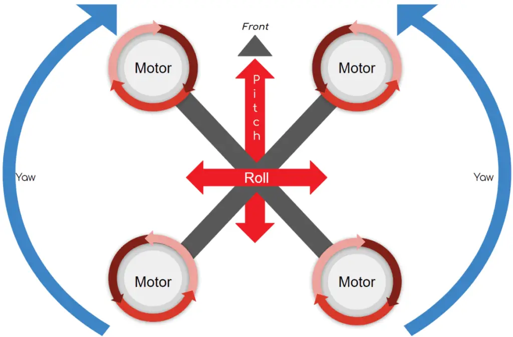 An illustration on how drone moves.