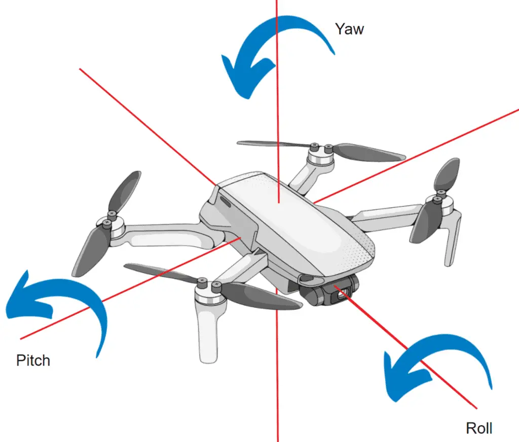 The rotation of a drone corresponding to gimbal movement on the radio transmitter.