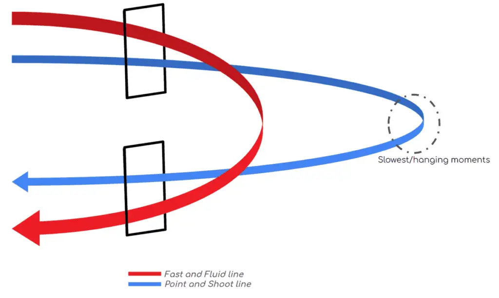 Finding the fastest racing line is crucial to win FPV drone races.