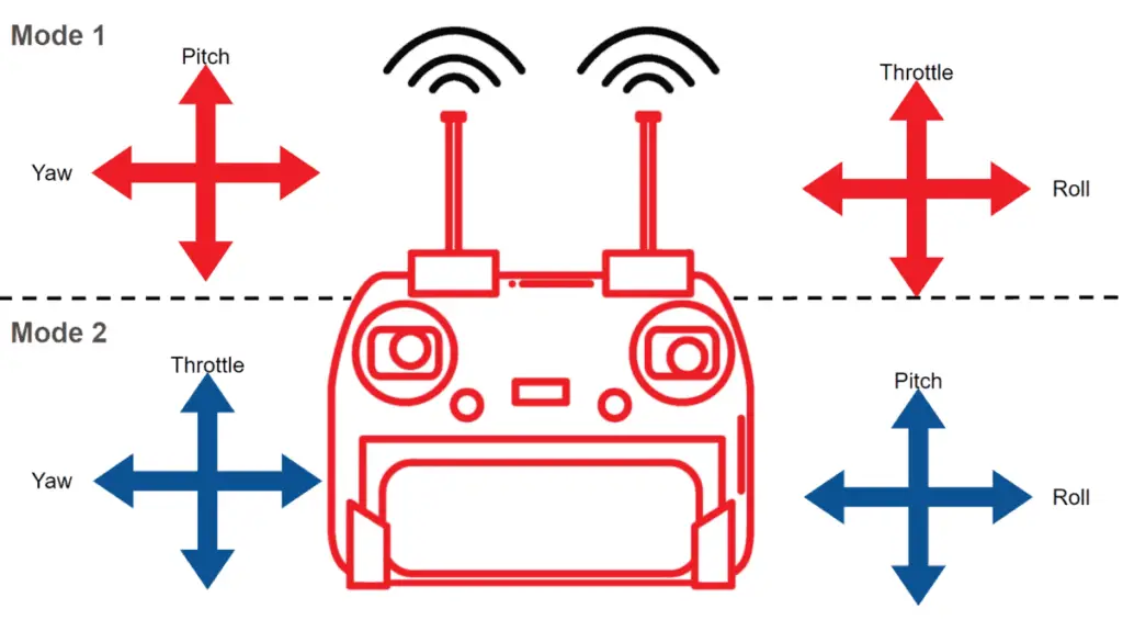 Mode 1 and 2 radio controller