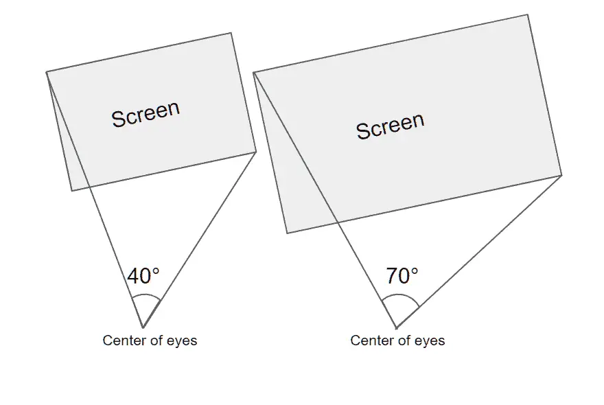 How FOV affect the size of your FPV screen