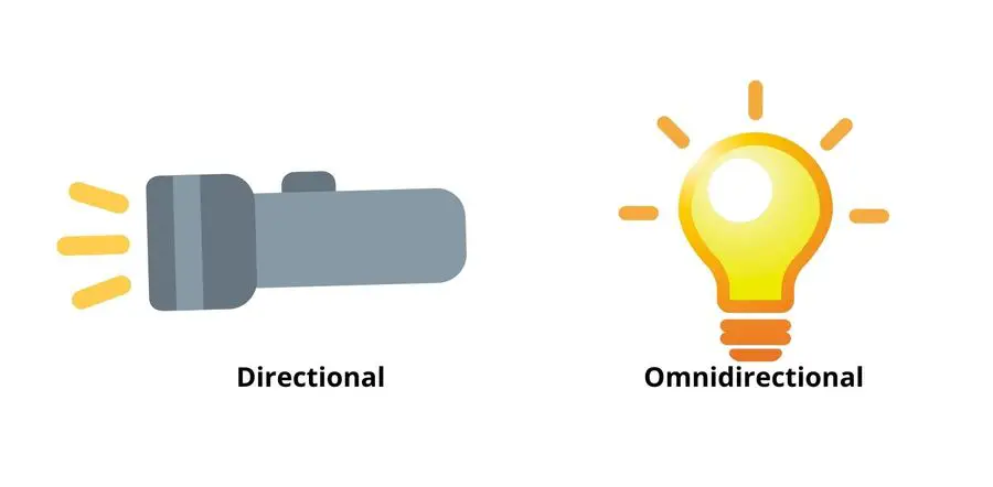 Directional and Omnidirectional antennas differ in term on direction of signal.
