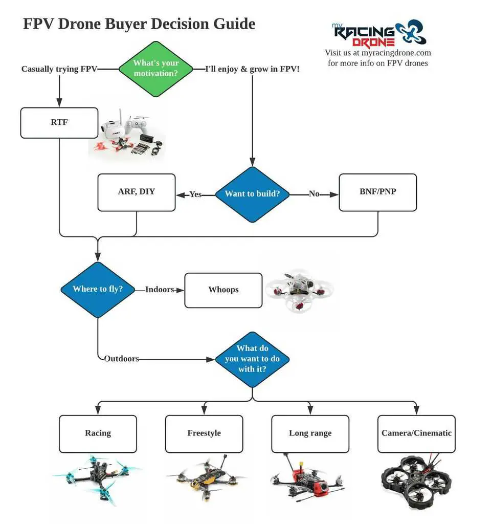 First Time FPV Buyer Decision Chart
