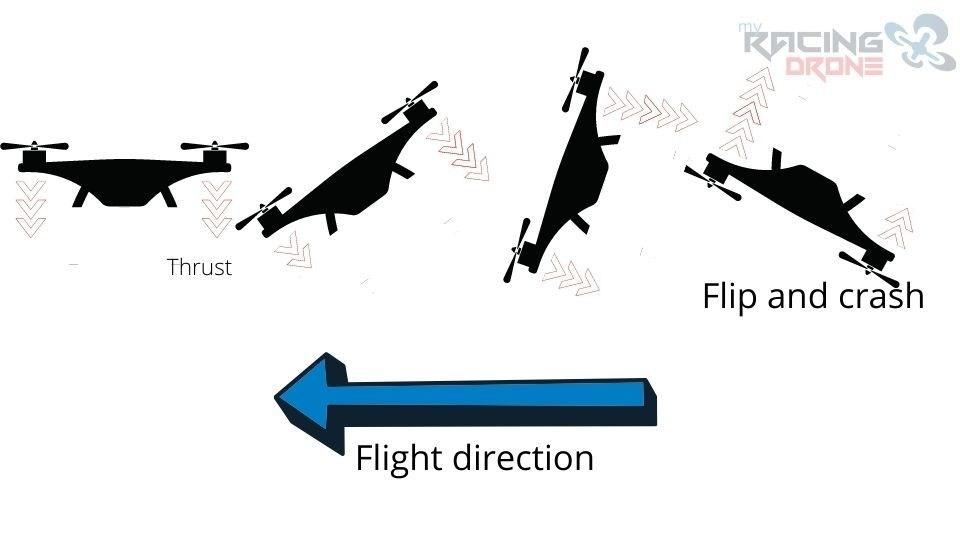 FPV drones are hard to fly because it can flip.